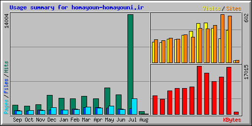 Usage summary for homayoun-homayouni.ir